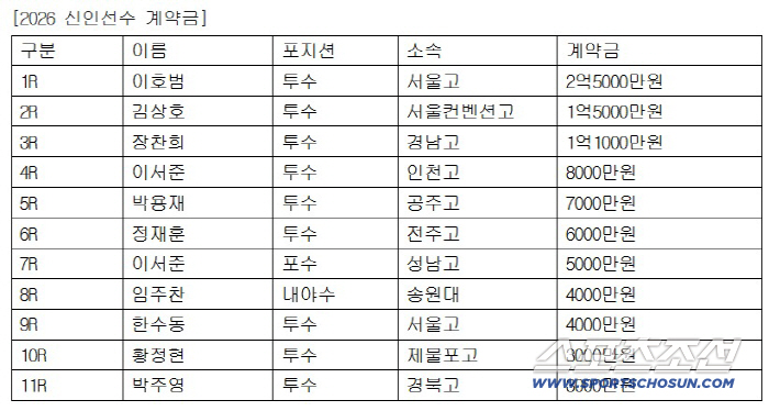 "탈삼진 능력 최상위권" 이호범, 계약금 2.5억원, 삼성 2026 신인…