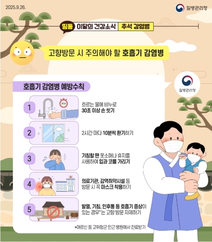 울산 보건당국 "추석 연휴 호흡기 감염병 주의해야"