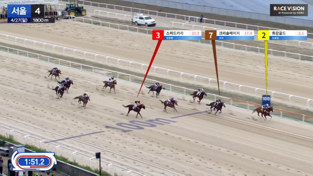[경마]이제 경마 중계도 AI시대 "더 이상 어떤 말인지 헷갈리지 않아요…