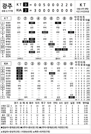 [2025 KBO리그 기록실] KT vs KIA (10월 1일)
