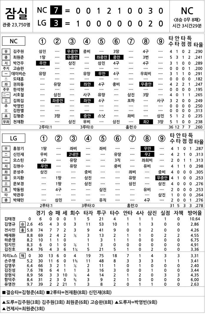 [2025 KBO리그 기록실] NC vs LG (10월 1일)