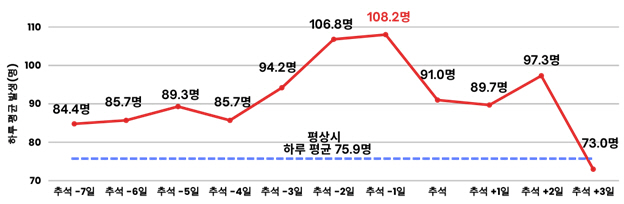 "최근 6년간 추석 연휴 하루 평균 교통사고 환자, 평상시의 1.3배…오…