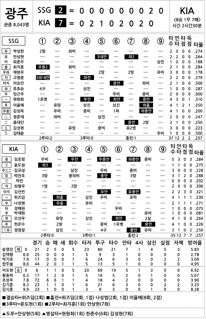 [2025 KBO리그 기록실] SSG vs KIA (10월 2일)