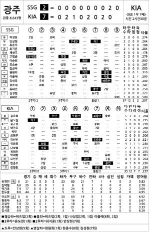 [2025 KBO리그 기록실] SSG vs KIA (10월 2일)
