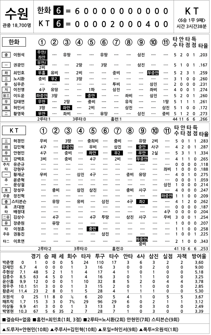 [2025 KBO리그 기록실] 한화 vs KT (10월 3일)