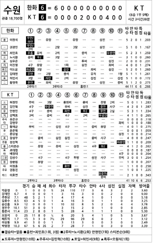 [2025 KBO리그 기록실] 한화 vs KT (10월 3일)