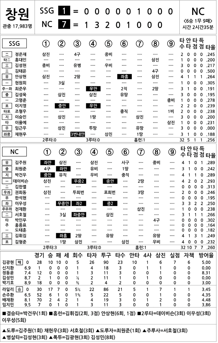 [2025 KBO리그 기록실] SSG vs NC (10월 4일)