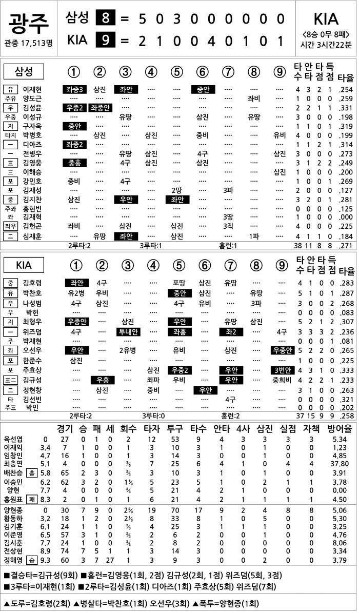 [2025 KBO리그 기록실] 삼성 vs KIA (10월 4일)