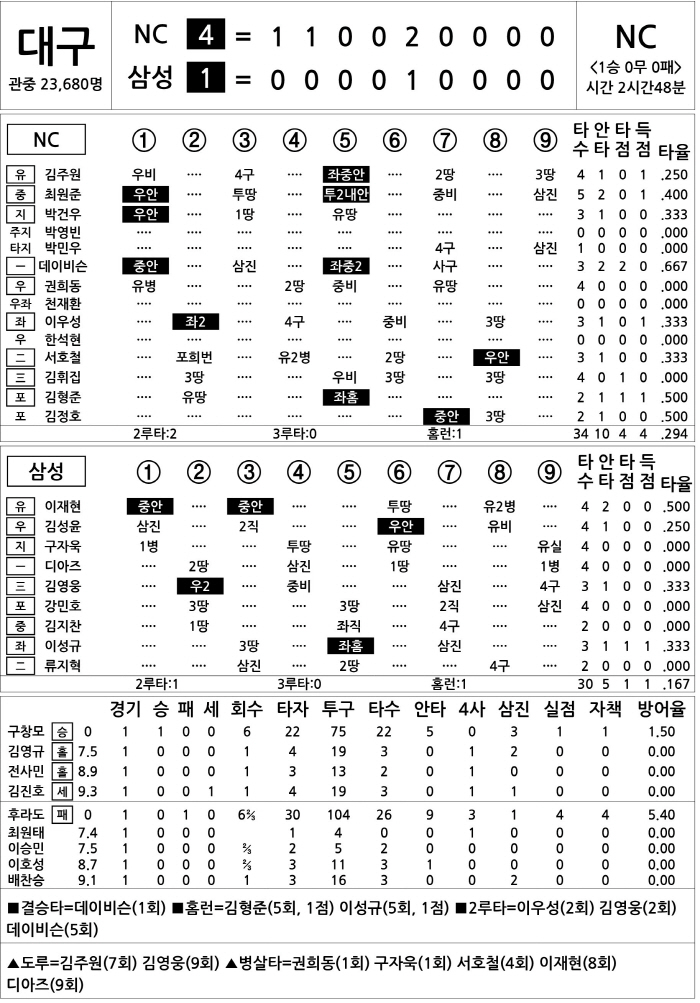 [2025 KBO리그 기록실] NC vs 삼성 (10월 6일)