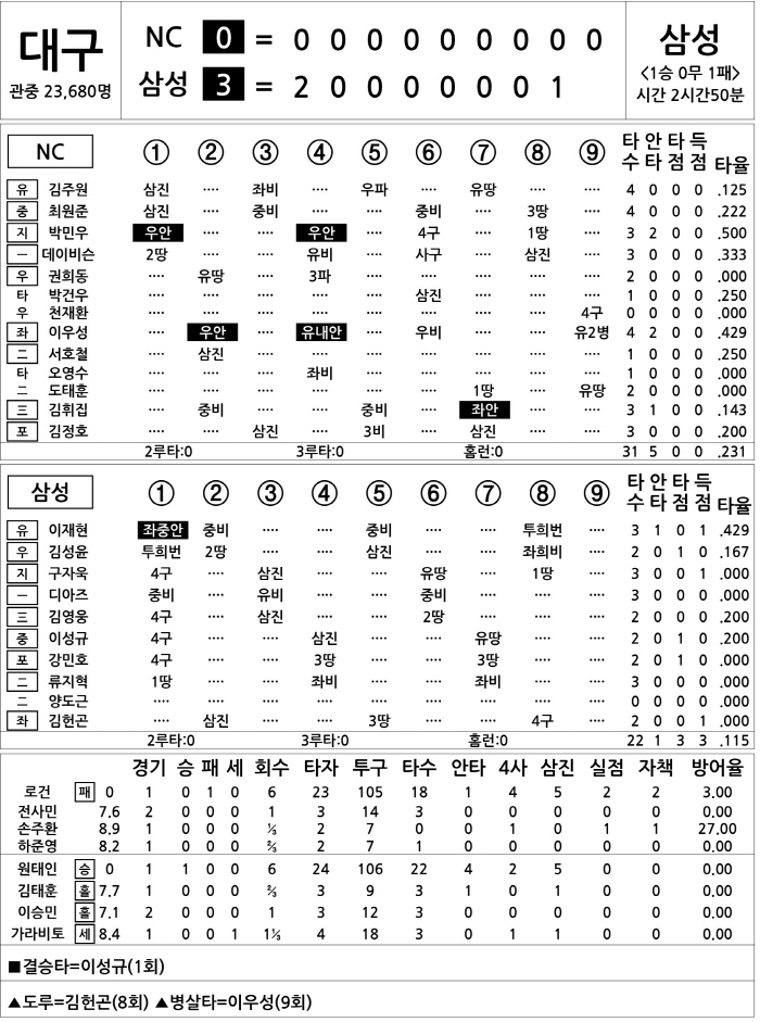[2025 KBO리그 기록실] NC vs 삼성 (10월 7일)