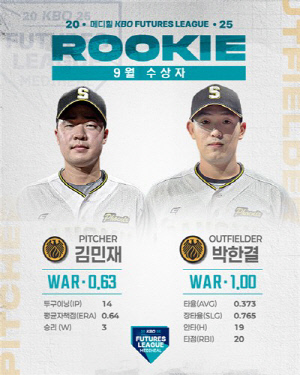 투수 김민재·타자 박한결, 프로야구 9월 퓨처스 루키상 수상