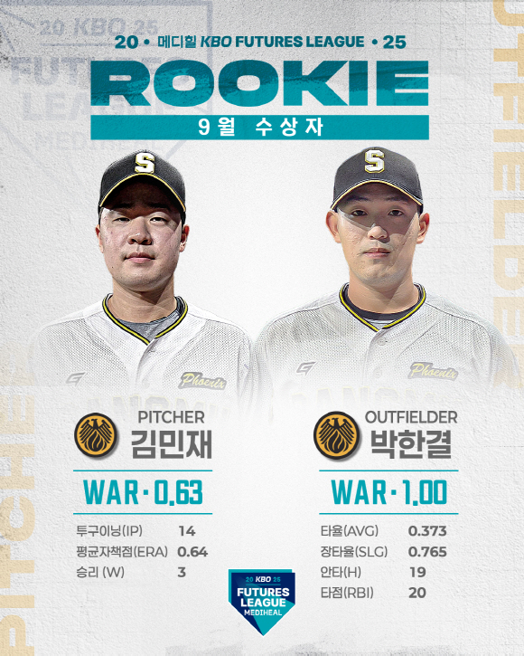 'KIA-NC 경사' 상무 김민재X박한결, 9월 퓨처스 루키상 수상