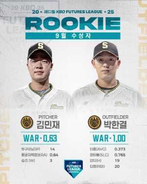 'KIA-NC 경사' 상무 김민재X박한결, 9월 퓨처스 루키상 수상