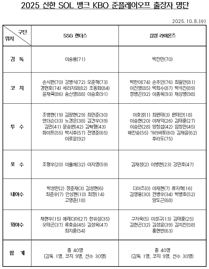 '와 깜짝 발탁' 한화 1위 막았던 그 신예, SSG 역대 최초 역사 썼…