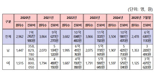 건강염려증 환자 5년간 1만8000명…'닥터쇼핑' 논란 속 연간 365번…