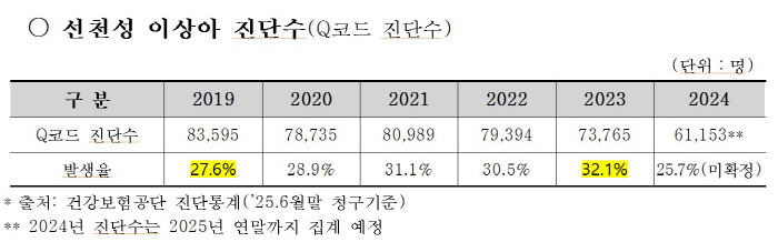 "미숙아·선천성 이상아 늘어나는데, 소아청소년과 의사 수 ↓"