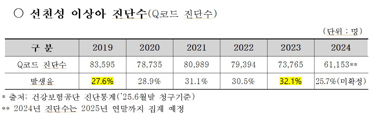 "미숙아·선천성 이상아 늘어나는데, 소아청소년과 의사 수 ↓"