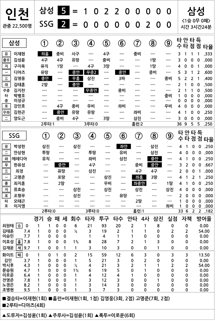[2025 KBO리그 기록실] 삼성 vs SSG (10월 9일)