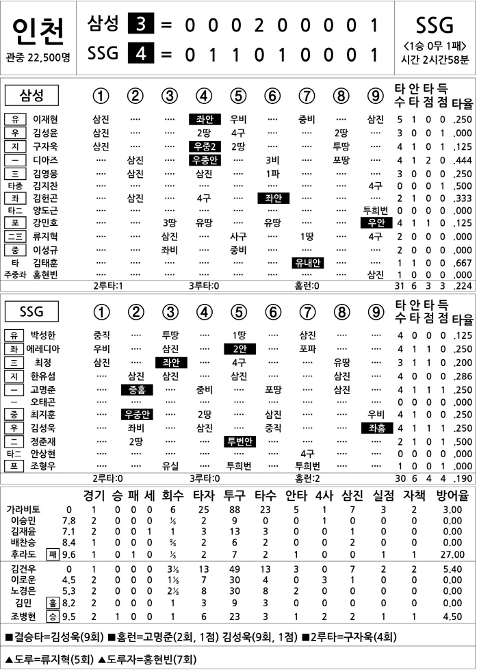 [2025 KBO리그 기록실] 삼성 vs SSG (10월 11일)