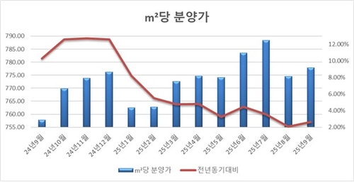 전용 59㎡ 민간아파트 전국 평균 분양가 5억원 첫 돌파