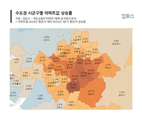 강남 6.2억원↑·평택 2천500만원↓…수도권 아파트 '초양극화'