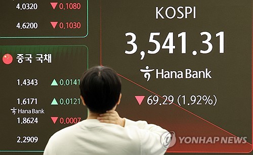 코스피, 0.7% 내려 3,580대로 장 마감…코스닥은 소폭 올라