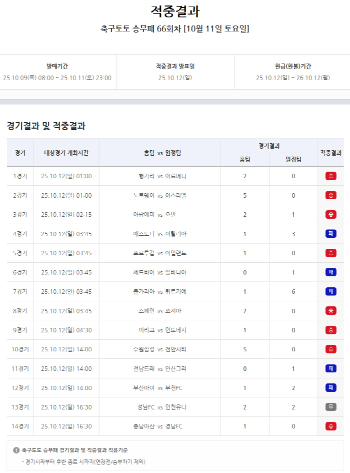 1등 32건, 총 19만여 건 적중…축구토토 승무패 66회차 적중결과 발…