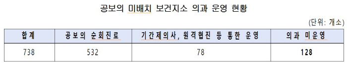 올해 보건지소 공보의 배치율 40.2%로 '뚝'…128개소는 의과 진료 미운영