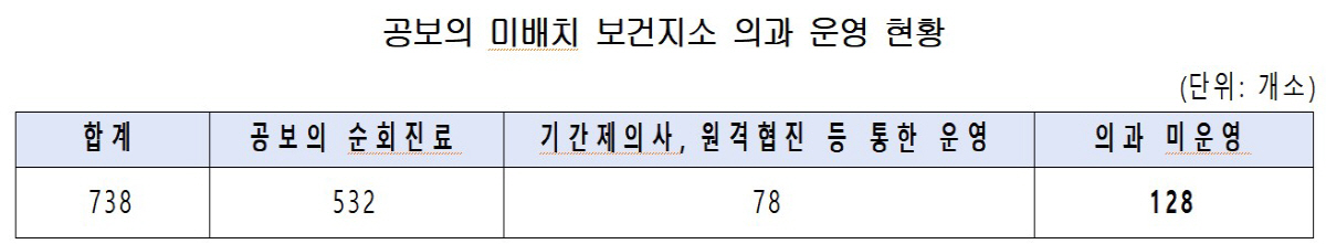 올해 보건지소 공보의 배치율 40.2%로 '뚝'…128개소는 의과 진료 …