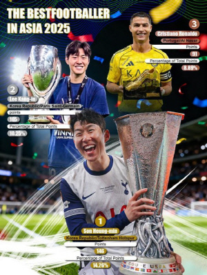 亞에서는 내가 왕! 손흥민, 호날두 제치고 통산 10번째 '아시아 발롱도르' 수상...이강인은 2위[오피셜]