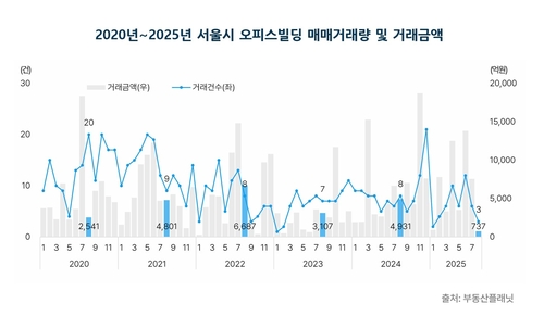 8월 서울 오피스빌딩 거래 축소…공실률은 하락