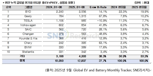 올해 1∼8월 글로벌 전기차 등록 작년比 27.7%↑…캐즘 극복?