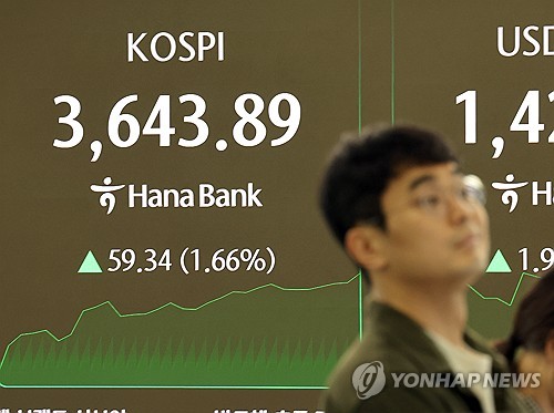 코스피, 장중 사상 최고치 경신 뒤 3,620선 주변서 상승폭 조절