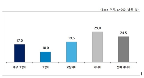 개성공단 입주기업 5곳 중 4곳 "재가동 시 입주의향 있어"