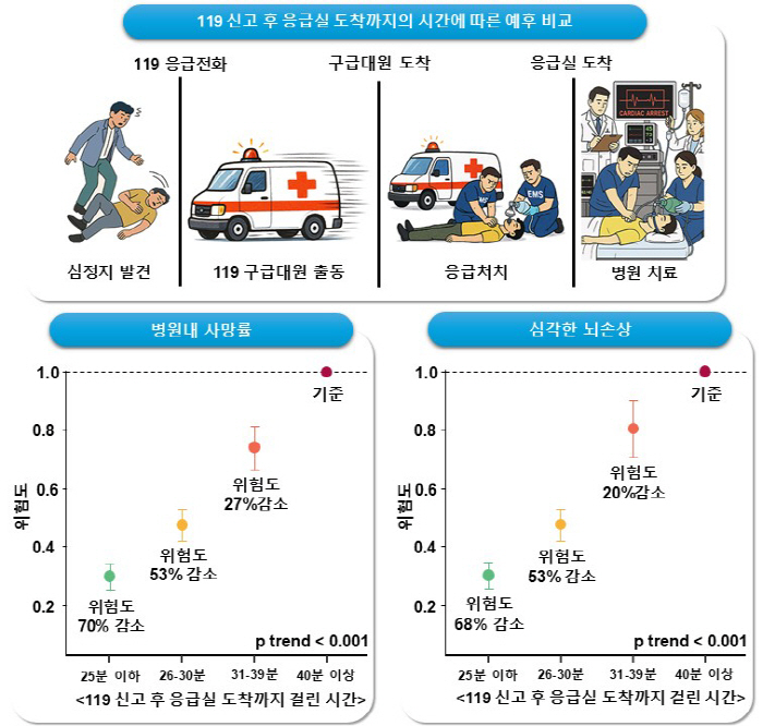 병원 밖 심정지, 골든타임 '30분'이 생존율 가른다