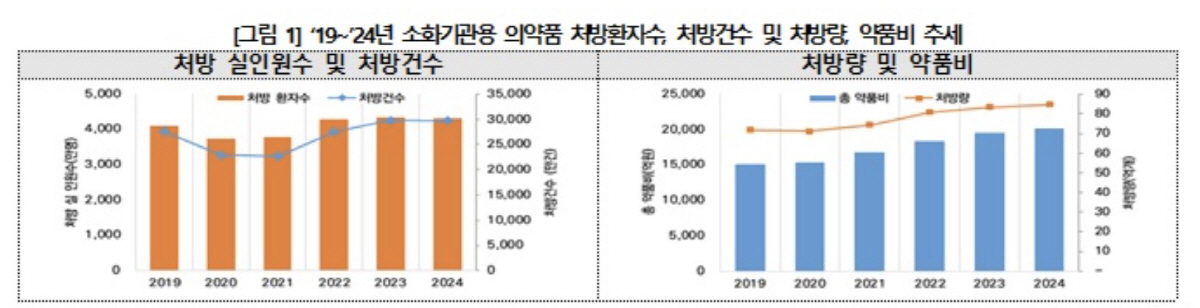 "지난해 위장약 처방 인원 전 국민의 84%…호흡기계 환자 처방 비율이 …