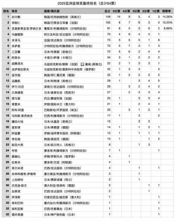 [오피셜]"내가 바로 아시아의 메시" 전설 손흥민, 초유의 亞 발롱도르 …