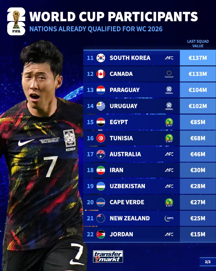 '3380억' 일본 세계 6위, '2270억' 한국은 11위...손흥민+김민재 은퇴하면 어쩌나, 벌어지는 격차