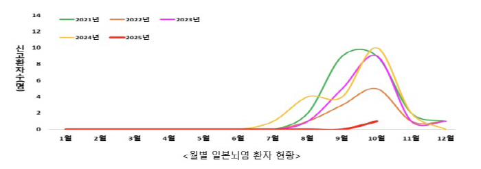 올해 첫 일본뇌염 환자 발생…발열·의식저하 등으로 입원치료 중