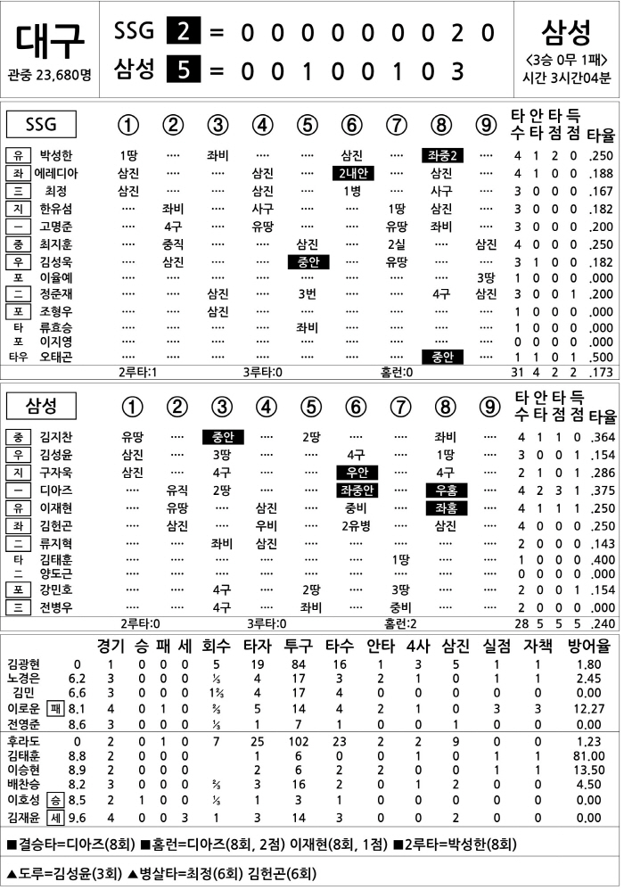 [2025 KBO리그 기록실] SSG vs 삼성 (10월 14일)