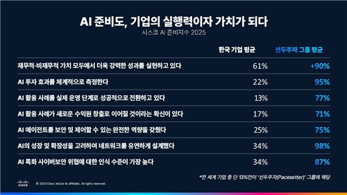 [AI픽] 시스코 "AI 선도기업 비중, 한국 8% 그쳐"