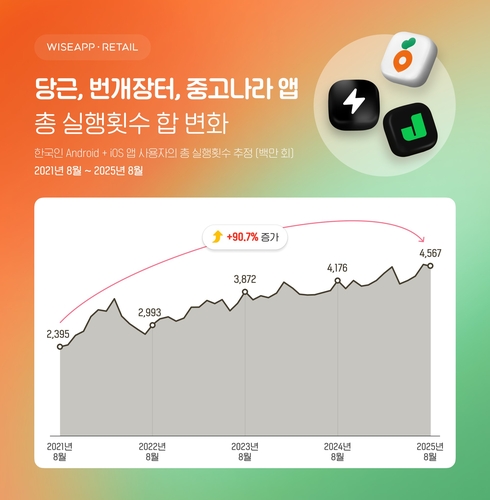 국민 2천만명이 쓰는 중고거래 앱…4년간 사용량 폭증