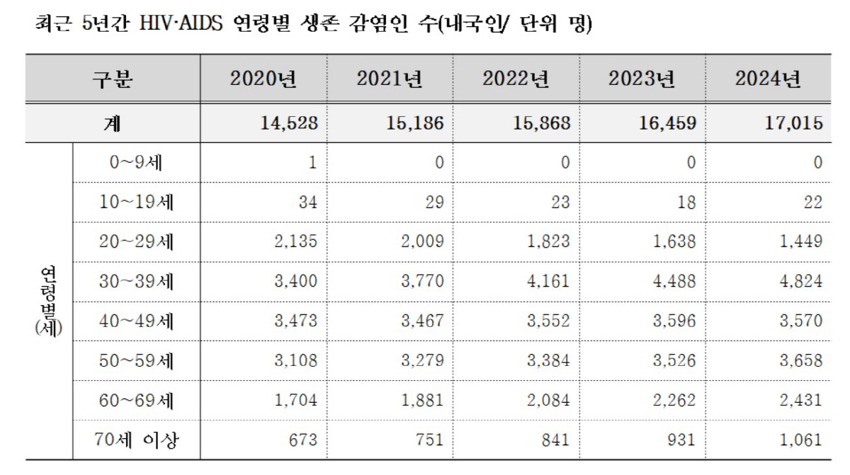 "HIV 감염인 수 5년만에 17% 증가…치료 포기 감염인 생존 위한 공…