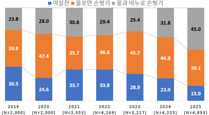 10월 15일은 '세계 손씻기의 날'…우리나라 '올바른 손씻기' 실천율은…