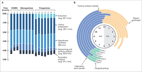 [건강포커스] "신생아 전체 게놈 4시간 만에 분석…기네스 신기록"