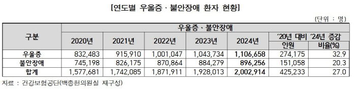 "우울증·불안장애 환자 200만명 넘어"…아동·청소년 정신건강 비상