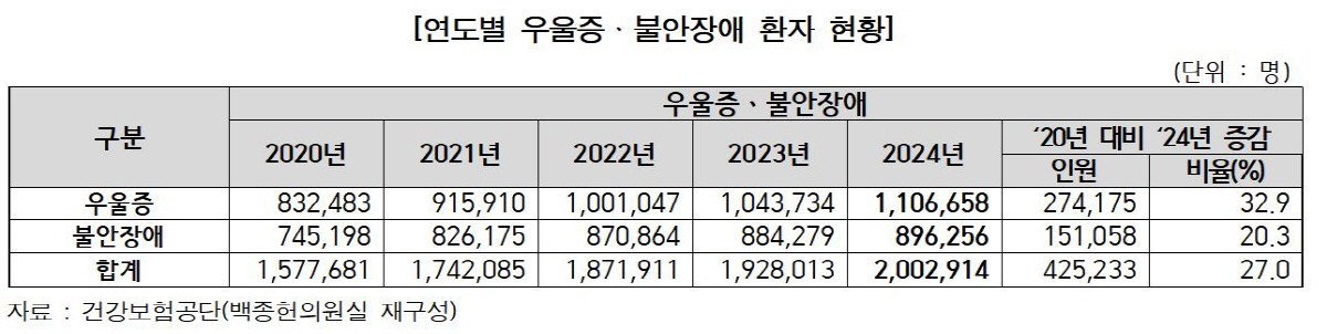 "우울증·불안장애 환자 200만명 넘어"…아동·청소년 정신건강 비상