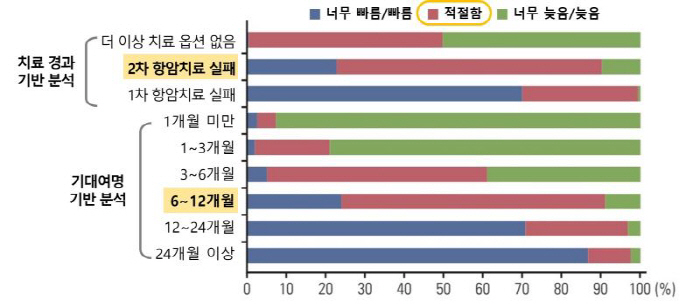 혈액종양내과 전문의 74% "암환자 조기 완화의료 필요"
