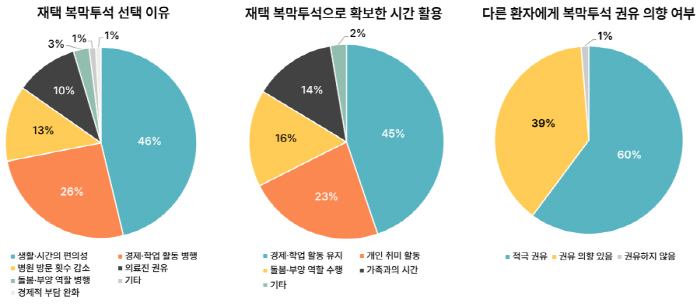 "재택 복막투석 환자 95%, 경제활동·학업 지속 가능"…정책적 지원 절…
