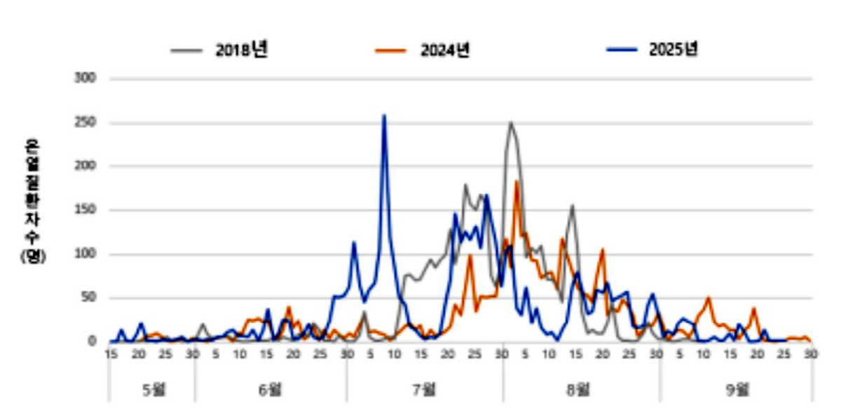역대급 무더위 올 여름 온열질환자 4460명…지난해보다 20.4% 늘어